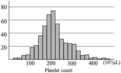 Effect of decreased platelets on postoperative recurrence of chronic subdural hematoma